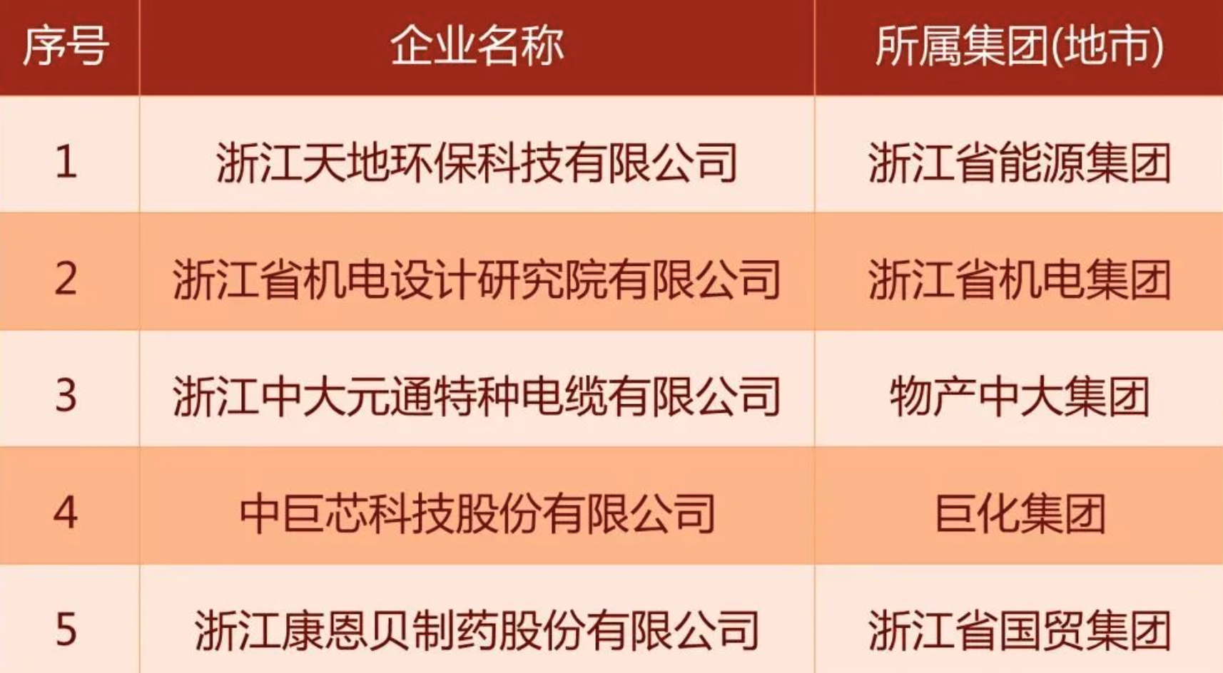 公司下属浙江中大元通特种电缆有限公司入选国务院“科改示范企业”名单